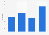 Usage frequency of Youtube in the Netherlands 2016