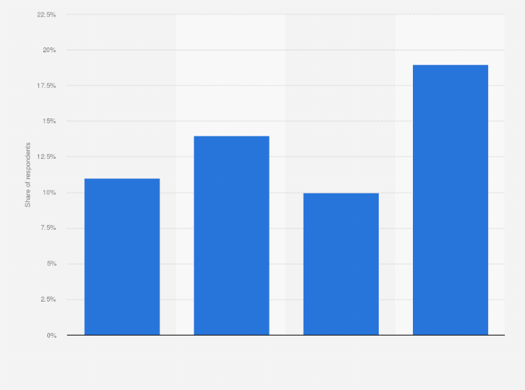 Statistic: Share of respondents using Youtube in the Netherlands in 2016, by usage frequency*