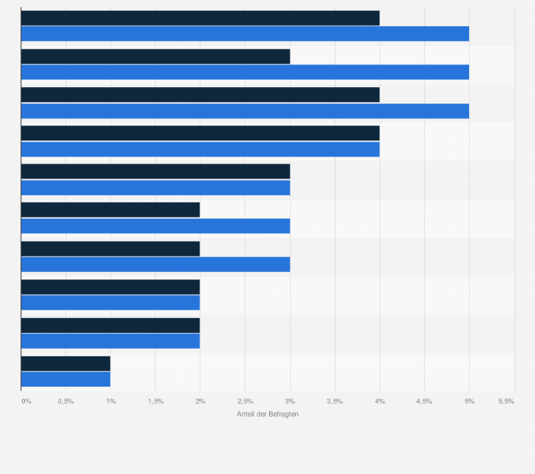 Statistik: Ranking der beliebtesten Marken für alkoholfreies Bier in Österreich (nach regelmäßigem persönlichem Konsum) nach Geschlecht im Jahr 2023
