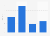 Usage frequency of Netflix in the Netherlands 2016