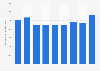 Chiffre d'affaires de l'hébergement touristique et restauration Irlande 2008-2016