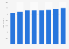 Total sales volume of petroleum products Australia 2010-2018