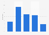 Frequency of cooking for fun in Australia 2014