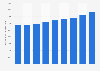 Chiffre d'affaires de l'hébergement touristique et la restauration Autriche 2008-2016