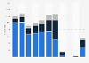 Number of visitor arrivals from Russia to Macao 2012-2018, by transport mode