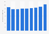 Chiffre d'affaires de l'hébergement touristique et la restauration Slovénie 2008-2016