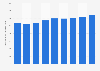 Chiffre d'affaires de l'hébergement touristique et la restauration Finlande 2008-2016