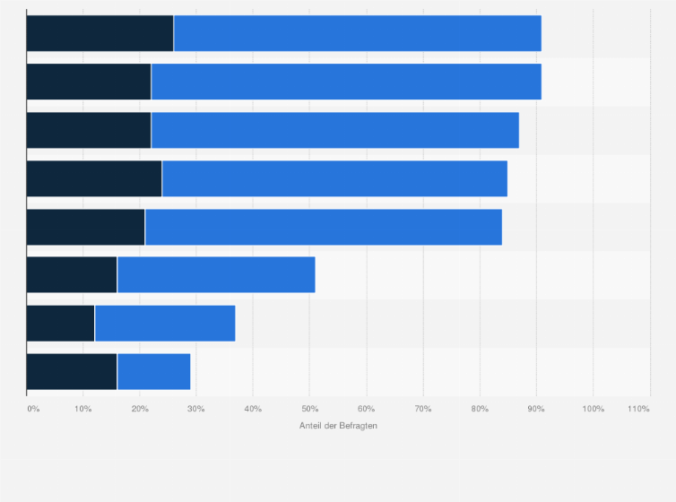 Statistik: Welche der folgenden Eigenschaften und Fähigkeiten treffen auf Dich zu?