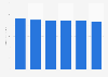 IT client spending worldwide 2015-2020