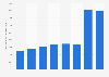 Chiffre d'affaires de l'hébergement touristique et la restauration Suisse 2009-2016