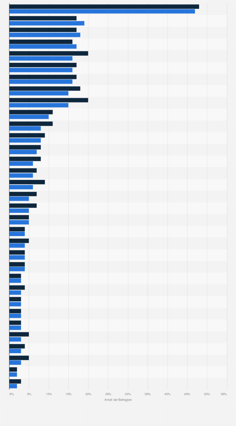 Statistik: Ranking der beliebtesten Waffel- bzw. Keksmarken in Österreich (nach regelmäßigem persönlichem Konsum) nach Geschlecht im Jahr 2023