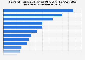 Mobile operators worldwide ranked by revenue 2016