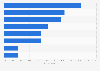 Survey: factors affecting purchasing decision of large furniture in Italy in 2016