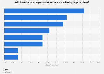 Survey: factors affecting purchasing decision of large furniture in Italy in 2016