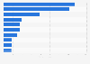 Top 10 specialized food chains in the Netherlands 2015, by turnover