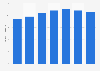 Projected public expenditure on healthcare as a share of GDP in Latvia 2016-2070