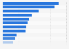 Executives/managers who read selected printed media in Norway 2016