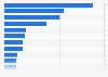 Top 15 specialized food chains in the Netherlands 2015, by number of stores