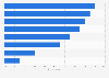 Survey: decisive factors when buying home decoration and textile in Italy in 2016