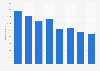 Sales volume of LPG Australia 2010-2018