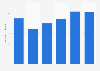 Vehicles sold in Kuwait 2010-2015