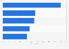 Survey: top 5 reasons to buy furnishing articles in-store in Italy in 2016