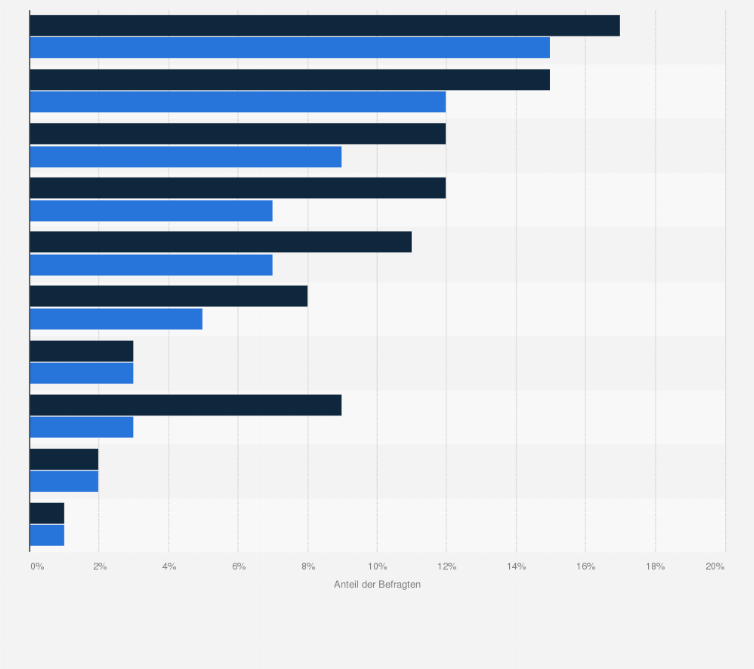 Statistik: Ranking der beliebtesten Marken für Sugo bzw. Sauce in Gläsern in Österreich (nach Kauf in letzter Zeit) nach Geschlecht im Jahr 2023