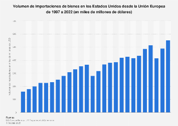 Importaciones de bienes en EE. UU. de la UE 1997-2017