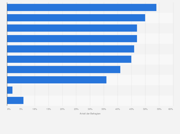 Statistik: Welche Ideen sollte man unterstützen, damit sich junge Menschen in der Schule oder in ihrer Freizeit mit einem besseren und sicheren Umgang mit dem Internet und digitalen Medien beschäftigen?