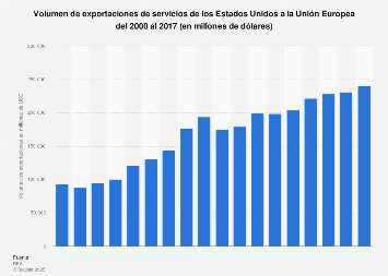 Exportaciones de servicios de EE. UU. a la UE 2000-2017
