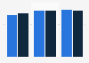 Affluent Americans: share who read or wrote a blog on their smartphone/cell phone