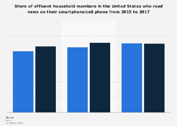 Affluent Americans: share who read news on their smartphone/cell phone 2015-2017