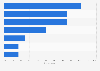 Non-life insurance market drivers for insurers in Russia as of 2015