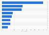 Obstacles to MarTech implementation in U.S. companies 2016