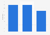 Americans: share who compared prices on their smartphone in the last 30 days in 2018