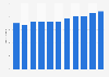 Doctors consultations per capita in Lithuania 2003-2013