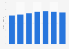 Projected public expenditure on healthcare as a share of GDP in Lithuania 2016-2070