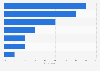 Life insurance market drivers for insurers in Russia as of 2015