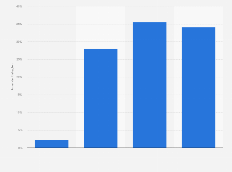 Statistik: Können Sie sich vorstellen eine Spot Insurance abzuschließen?