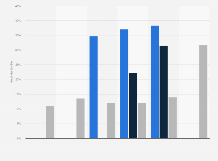 Statistik: Anteil der Unfälle mit der vermutlichen Hauptunfallursache Unaufmerksamkeit/Ablenkung im Straßenverkehr in Österreich von 2010 bis 2015