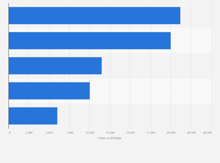 Statistik: Preis für einen Herzklappenersatz nach ausgewählten Ländern im Jahr 2021 (in US-Dollar) 