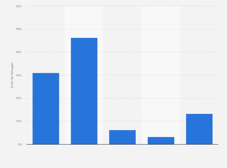 Statistik: Wenn es um Ihre Kfz-Versicherung geht, wie sehr vertrauen Sie dann einer klassischen Versicherung?