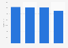 Daily newspaper publishing revenue in Denmark from 2011-2014
