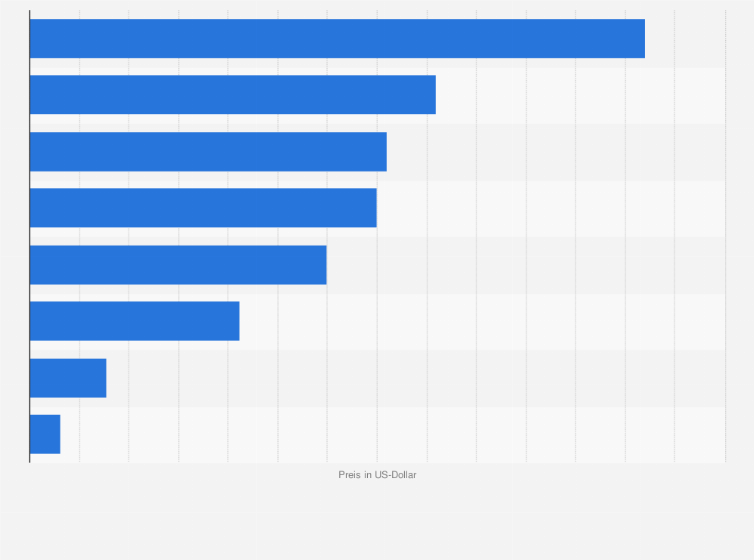 Statistik: Preis für eine Rhinoplastik nach ausgewählten Ländern im Jahr 2021 (in US-Dollar) 