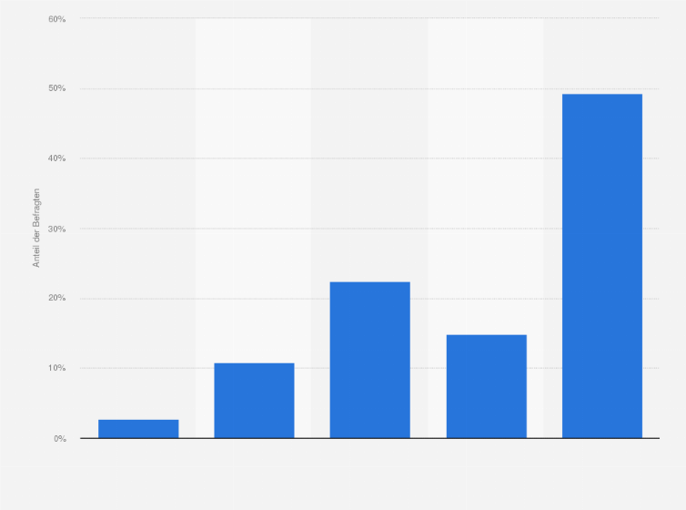 Statistik: Wenn es um Ihre Kfz-Versicherung geht, wie sehr vertrauen Sie dann einer Peer-to-Peer Insurance?