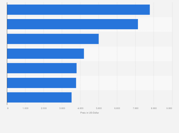Statistik: Preis für eine Bauchstraffung nach ausgewählten Ländern im Jahr 2021 (in US-Dollar) 