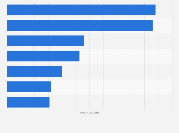 Statistik: Preis einer LASIK-Operation nach ausgewählten Ländern im Jahr 2021 (in US-Dollar)