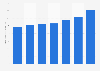 Rental revenue of Nordic Modular from 2011-2017