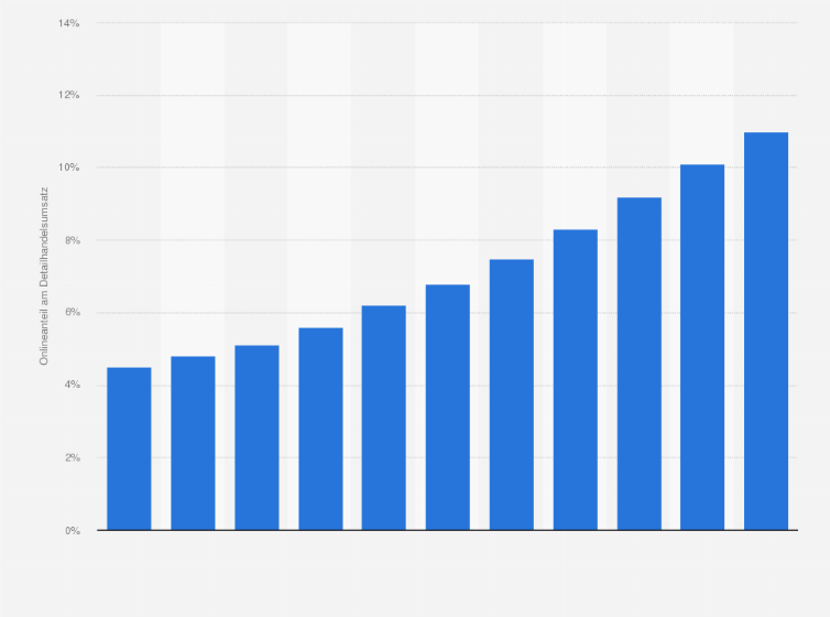 Statistik: Prognose zum Onlineanteil am Detailhandelsumsatz in der Schweiz von 2012 bis 2022