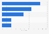 Italy: advantages of the internet in 2015